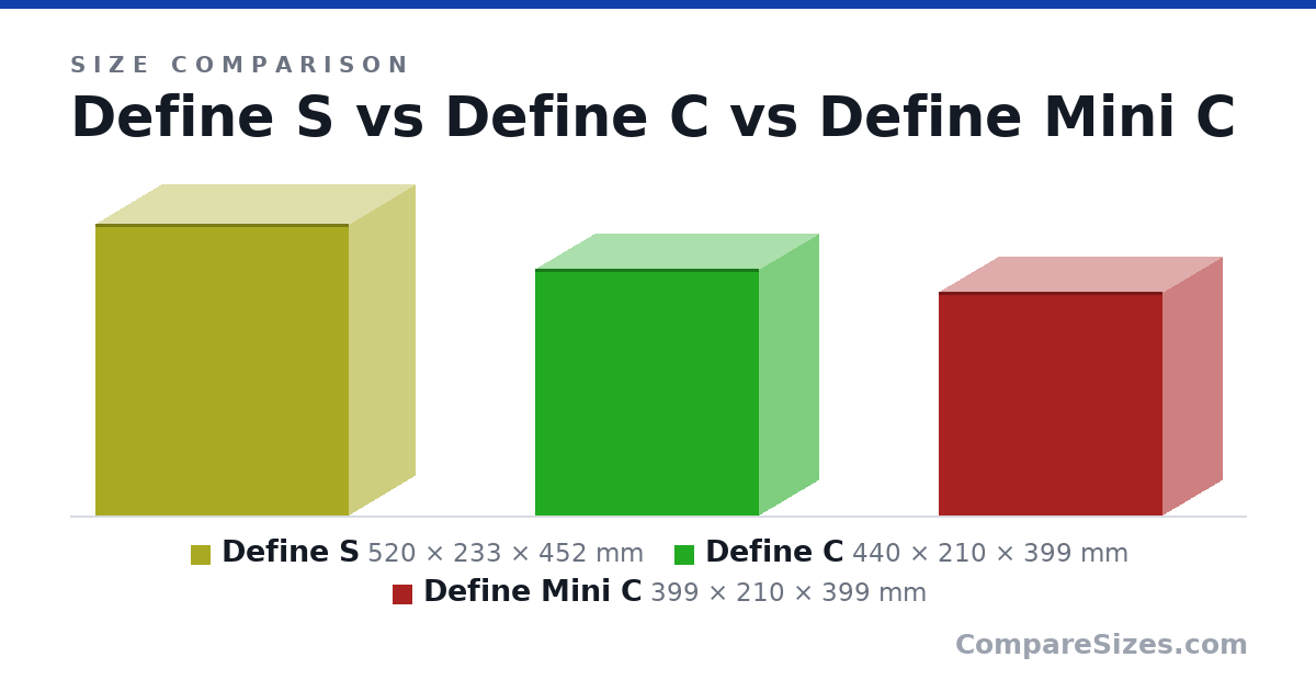 Size comparison of Define S (520 × 233 × 452 mm), Define C (440 × 210 × 399 mm) and Define Mini C (399 × 210 × 399 mm), drawn to scale
