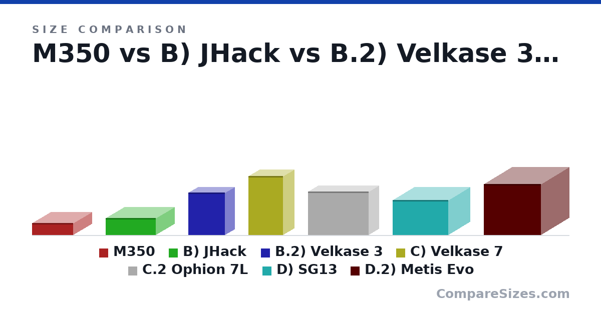 Size comparison of M350 (2.44 × 8.27 × 7.55 in), B) JHack (3.4 × 10.1 × 7.5 in), B.2) Velkase 3 (8.6 × 3.8 × 7.4 in), C) Velkase 7 (11.9 × 4.4 × 7 in), C.2 Ophion 7L (8.85 × 3.97 × 12.3 in), D) SG13 (7.13 × 8.74 × 11.2 in), and 1 more, drawn to scale