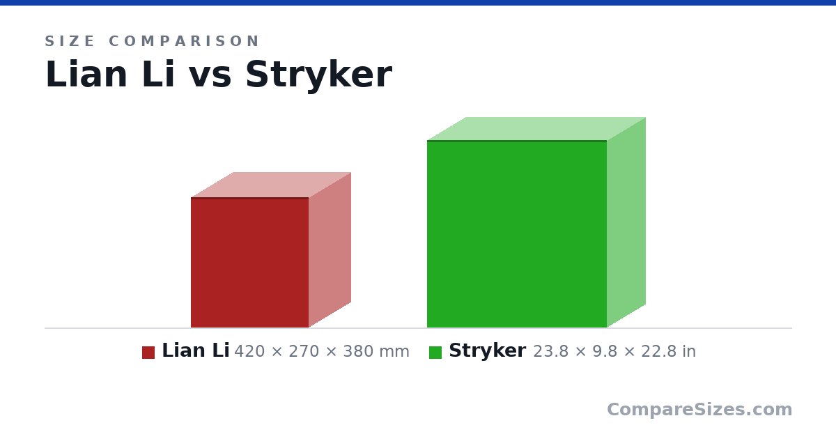 Size comparison of Lian Li (420 × 270 × 380 mm) and Stryker (23.8 × 9.8 × 22.8 in), drawn to scale