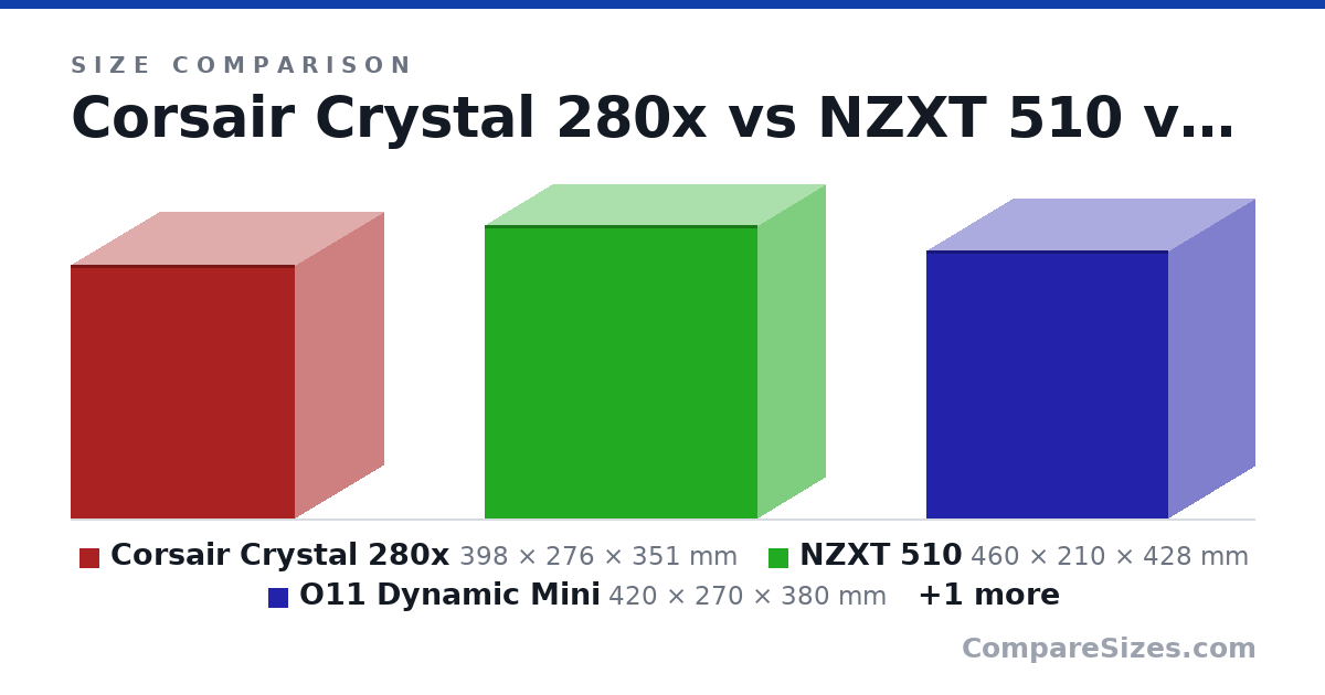 Size comparison of Corsair Crystal 280x (398 × 276 × 351 mm), NZXT 510 (460 × 210 × 428 mm), O11 Dynamic Mini (420 × 270 × 380 mm) and Fractal Design Meshify C Mini (399 × 212 × 395 mm), drawn to scale