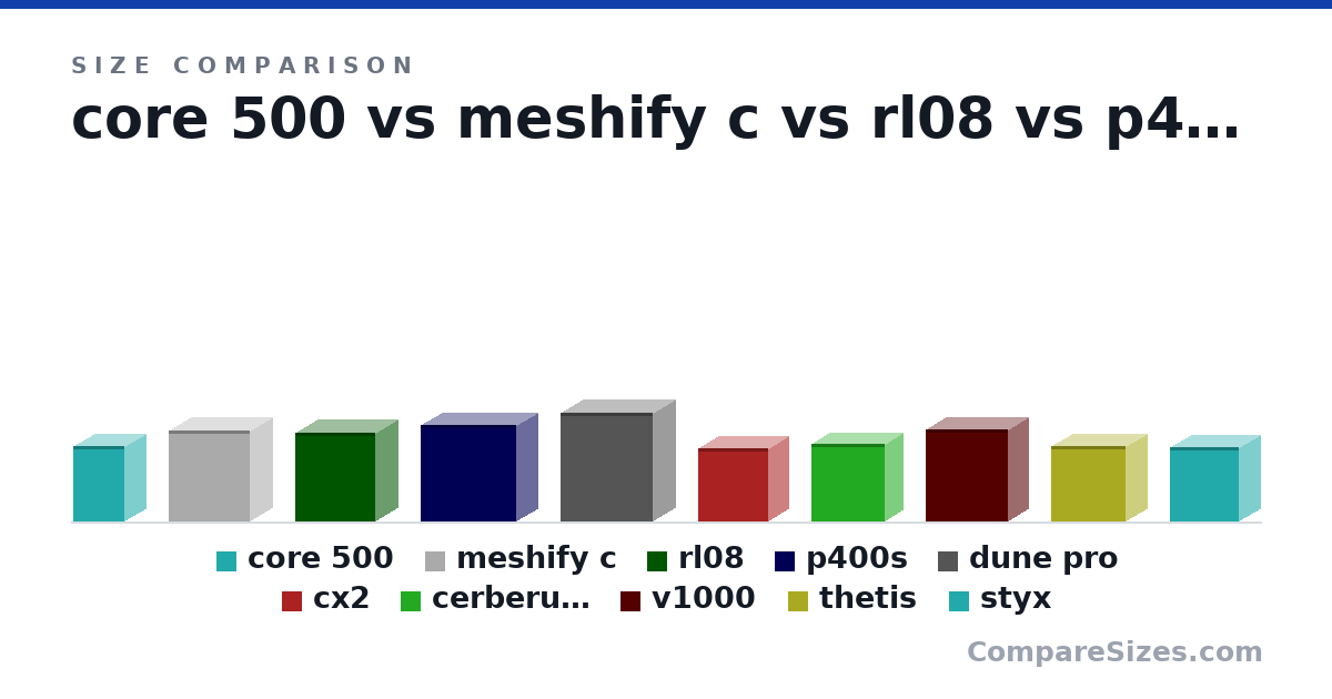 Size comparison of core 500 (367 × 203 × 250 mm), meshify c (440 × 212 × 395 mm), rl08 (433 × 217 × 391 mm), p400s (470 × 210 × 465 mm), dune pro (529 × 218 × 450 mm), cx2 (355 × 192 × 340 mm), and 4 more, drawn to scale
