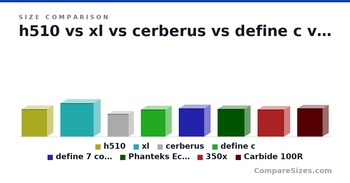 Size comparison of h510 (460 × 210 × 428 mm), xl (560 × 232 × 559 mm), cerberus (380 × 172 × 358 mm), define c (453 × 210 × 413 mm), define 7 compact (474 × 210 × 427 mm), Phanteks Eclipse P360X (465 × 200 × 455 mm), and 2 more, drawn to scale