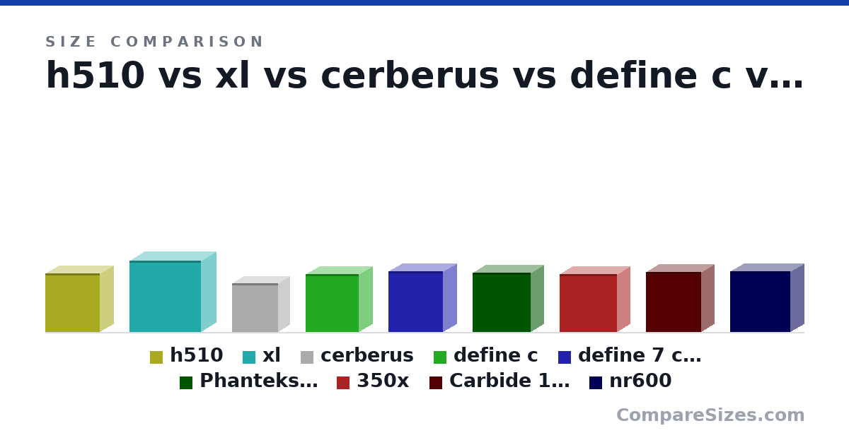 Size comparison of h510 (460 × 210 × 428 mm), xl (560 × 232 × 559 mm), cerberus (380 × 172 × 358 mm), define c (453 × 210 × 413 mm), define 7 compact (474 × 210 × 427 mm), Phanteks Eclipse P360X (465 × 200 × 455 mm), and 3 more, drawn to scale