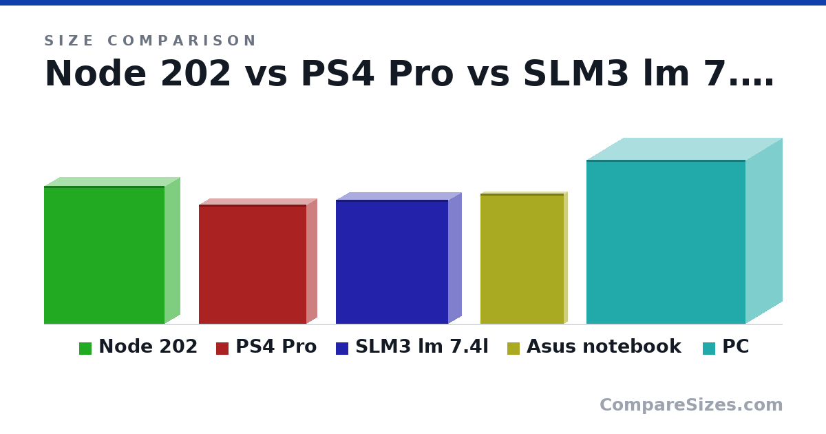 Size comparison of Node 202 (377 × 82.0 × 330 mm), PS4 Pro (327 × 55.0 × 295 mm), SLM3 lm 7.4l (340 × 71.0 × 308 mm), Asus notebook (356 × 19.9 × 229 mm) and PC (450 × 200 × 437 mm), drawn to scale