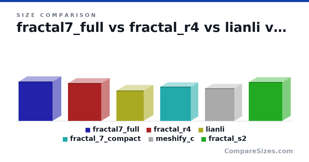 Size comparison of fractal7_full (21.5 × 9.5 × 18.7 in), fractal_r4 (523 × 232 × 464 mm), lianli (420 × 270 × 380 mm), fractal_7_compact (474 × 210 × 427 mm), meshify_c (17.8 × 8.54 × 16.1 in) and fractal_s2 (21.2 × 9.17 × 18.3 in), drawn to scale