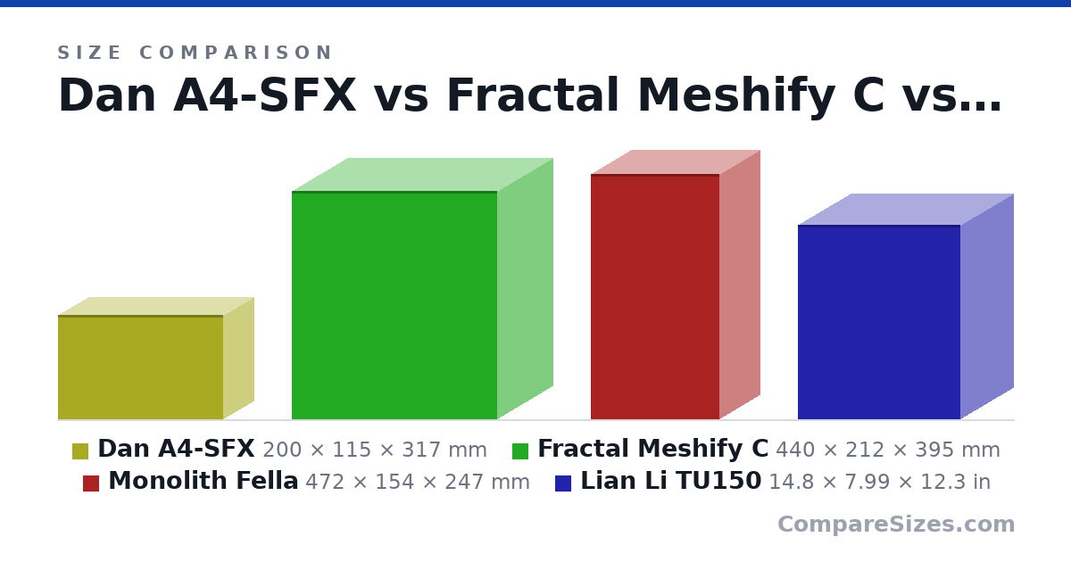 Size comparison of Dan A4-SFX (200 × 115 × 317 mm), Fractal Meshify C (440 × 212 × 395 mm), Monolith Fella (472 × 154 × 247 mm) and Lian Li TU150 (14.8 × 7.99 × 12.3 in), drawn to scale