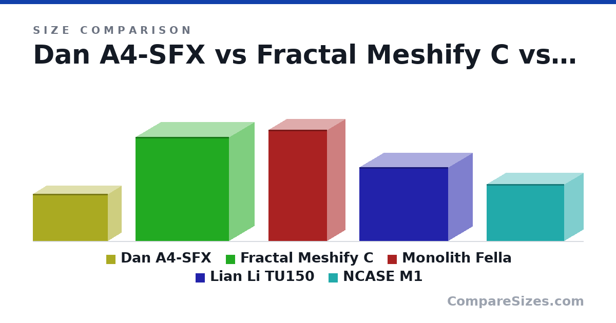 Size comparison of Dan A4-SFX (200 × 115 × 317 mm), Fractal Meshify C (440 × 212 × 395 mm), Monolith Fella (472 × 154 × 247 mm), Lian Li TU150 (12.3 × 7.99 × 14.8 in) and NCASE M1 (242 × 161 × 328 mm), drawn to scale