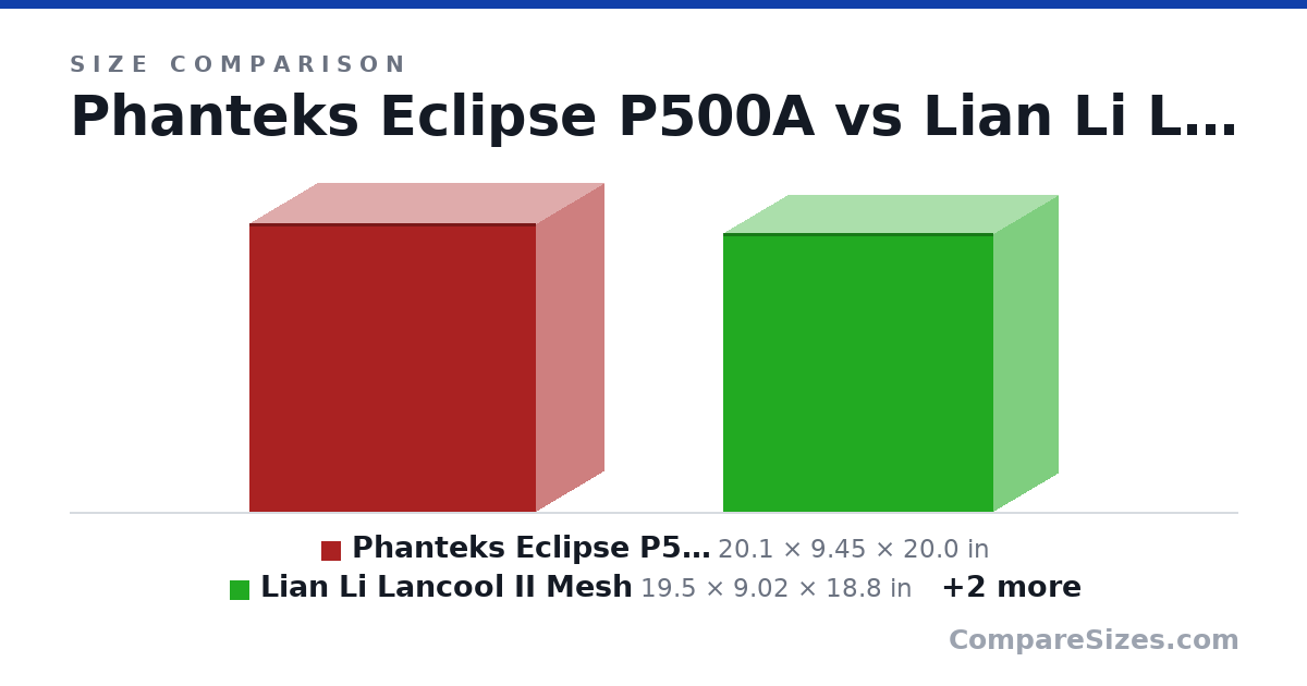 Size comparison of Phanteks Eclipse P500A (20.1 × 9.45 × 20.0 in), Lian Li Lancool II Mesh (19.5 × 9.02 × 18.8 in), LIAN LI O11 Dynamic XL (20.3 × 11.2 × 19.3 in) and Phanteks Enthoo Pro 2 (22.8 × 9.45 × 22.1 in), drawn to scale