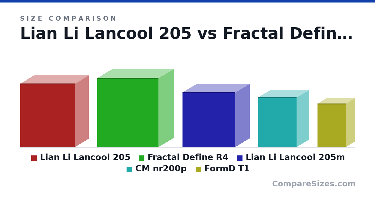 Size comparison of Lian Li Lancool 205 (480 × 205 × 415 mm), Fractal Define R4 (523 × 232 × 464 mm), Lian Li Lancool 205m (415 × 215 × 400 mm), CM nr200p (376 × 185 × 292 mm) and FormD T1 (330 × 133 × 215 mm), drawn to scale