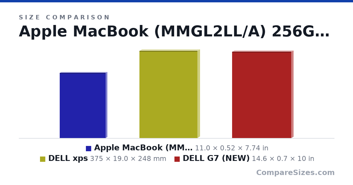 Size comparison of Apple MacBook (MMGL2LL/A) 256GB 12-inch Retina Dis.. (11.0 × 0.52 × 7.74 in), DELL xps (375 × 19.0 × 248 mm) and DELL G7 (NEW) (14.6 × 0.7 × 10 in), drawn to scale
