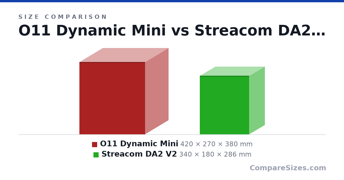 Size comparison of O11 Dynamic Mini (420 × 270 × 380 mm) and Streacom DA2 V2 (340 × 180 × 286 mm), drawn to scale