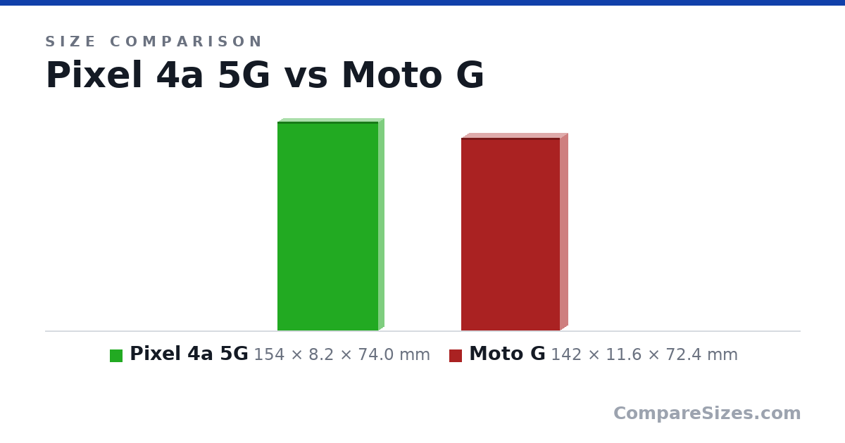 Size comparison of Pixel 4a 5G (154 × 8.2 × 74.0 mm) and Moto G (142 × 11.6 × 72.4 mm), drawn to scale