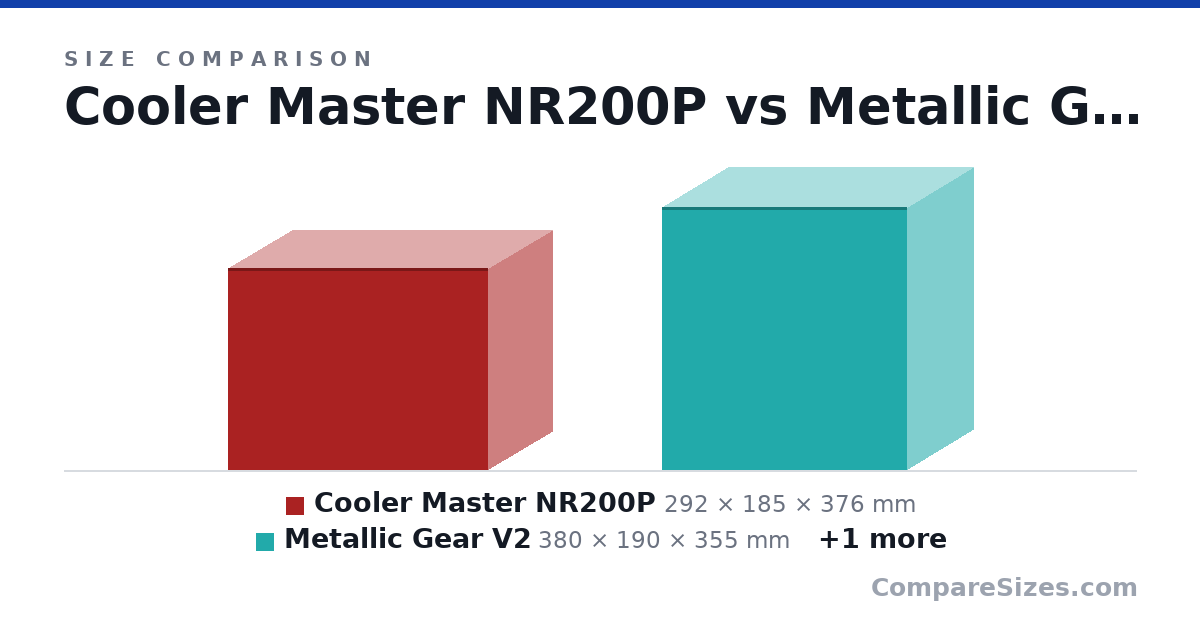 Size comparison of Cooler Master NR200P (292 × 185 × 376 mm), Metallic Gear V2 (380 × 190 × 355 mm) and Silverstone LD01 (431 × 218 × 390 mm), drawn to scale