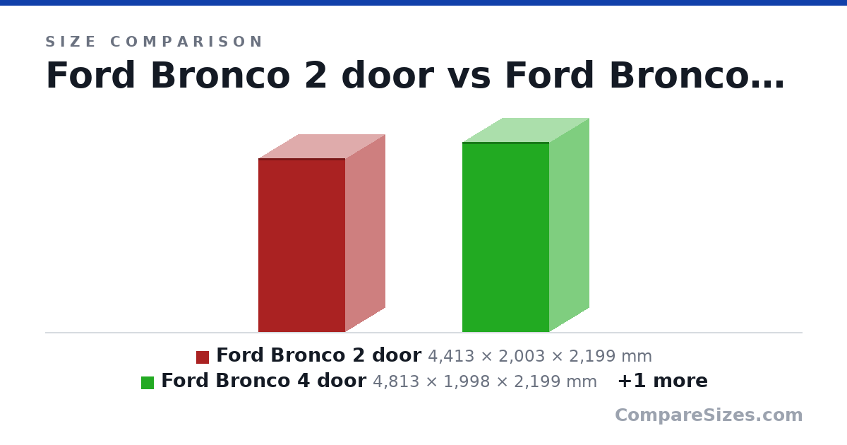 Size comparison of Ford Bronco 2 door (4,413 × 2,003 × 2,199 mm), Ford Bronco 4 door (4,813 × 1,998 × 2,199 mm) and Toyota Tacoma (5,393 × 1,824 × 1,910 mm), drawn to scale