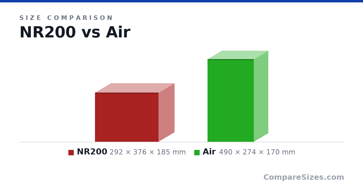 Size comparison of NR200 (292 × 376 × 185 mm) and Air (490 × 274 × 170 mm), drawn to scale