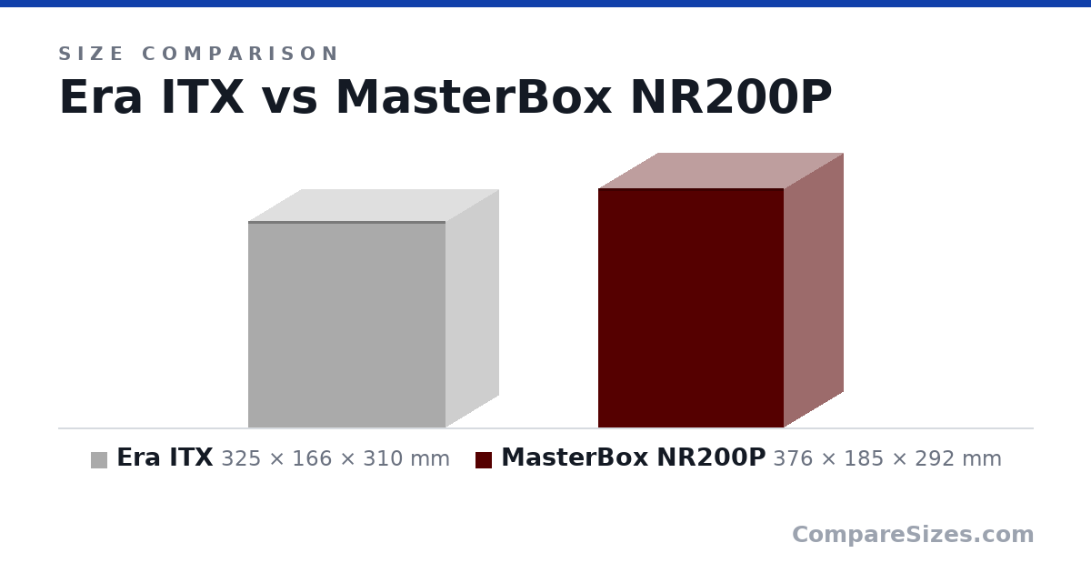 Size comparison of Era ITX (325 × 166 × 310 mm) and MasterBox NR200P (376 × 185 × 292 mm), drawn to scale