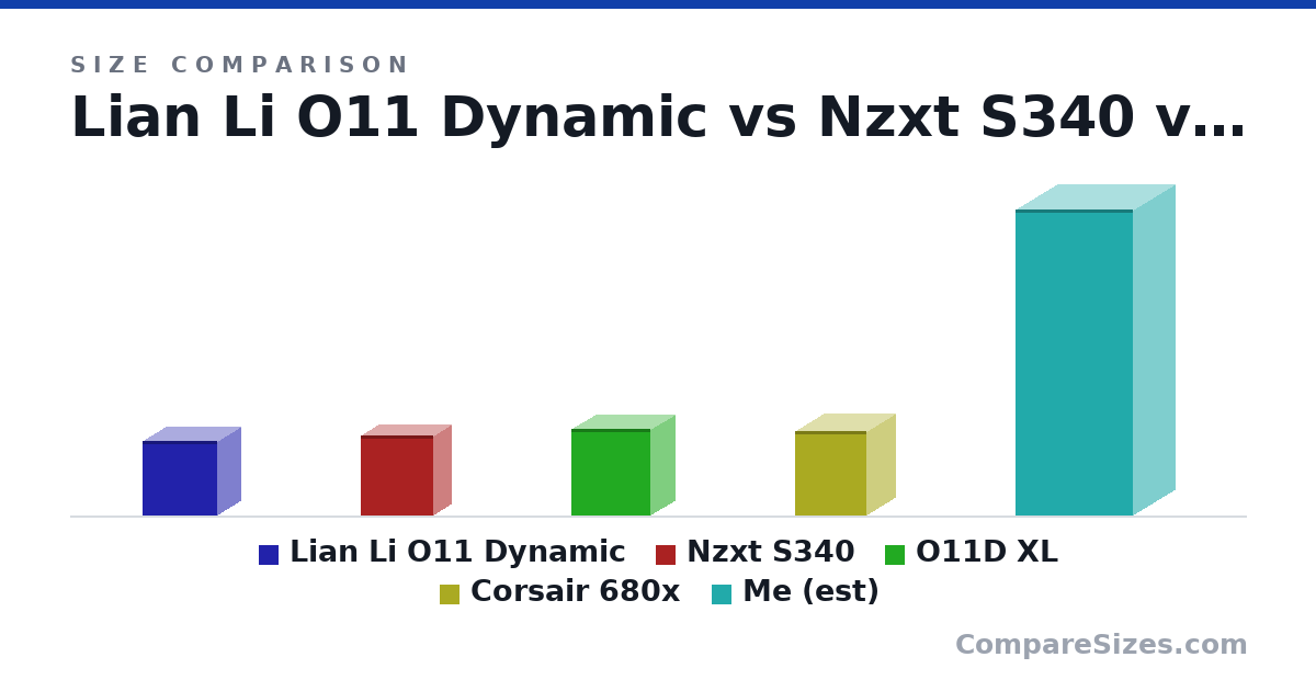 Size comparison of Lian Li O11 Dynamic (446 × 272 × 445 mm), Nzxt S340 (474 × 203 × 432 mm), O11D XL (513 × 285 × 471 mm), Corsair 680x (505 × 344 × 423 mm) and Me (est) (1,820 × 500 × 700 mm), drawn to scale