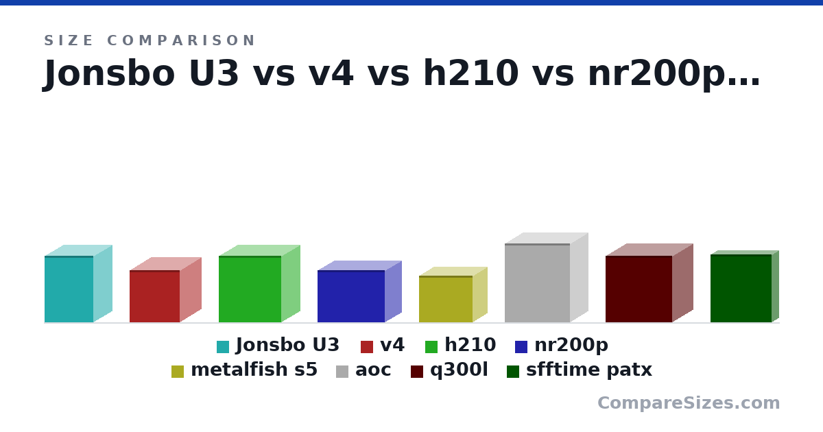Size comparison of Jonsbo U3 (372 × 208 × 270 mm), v4 (290 × 238 × 278 mm), h210 (372 × 210 × 349 mm), nr200p (292 × 182 × 376 mm), metalfish s5 (260 × 160 × 300 mm), aoc (440 × 200 × 365 mm), and 2 more, drawn to scale