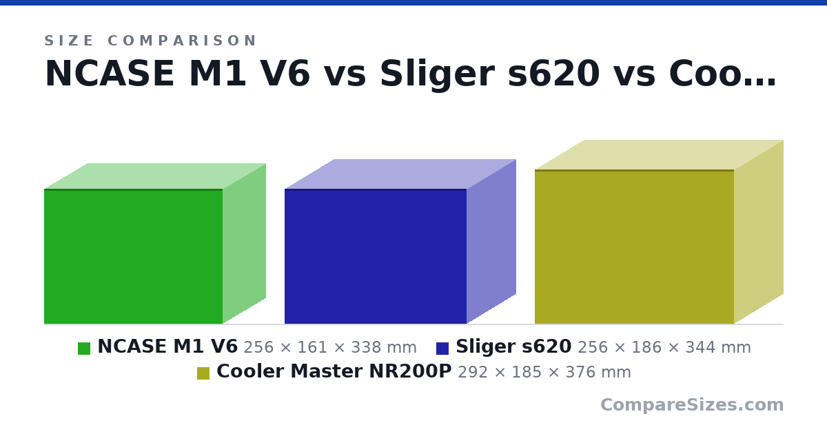 Size comparison of NCASE M1 V6 (256 × 161 × 338 mm), Sliger s620 (256 × 186 × 344 mm) and Cooler Master NR200P (292 × 185 × 376 mm), drawn to scale