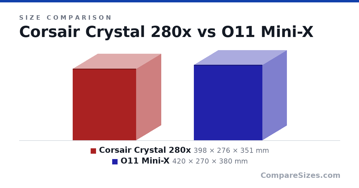 Size comparison of Corsair Crystal 280x (398 × 276 × 351 mm) and O11 Mini-X (420 × 270 × 380 mm), drawn to scale
