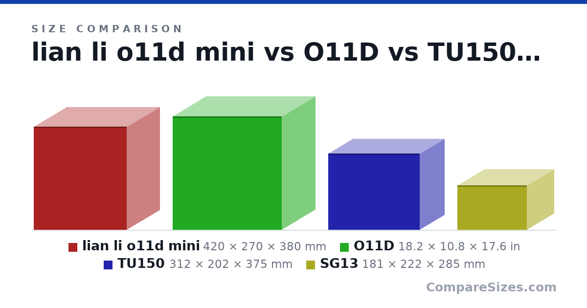 Size comparison of lian li o11d mini (420 × 270 × 380 mm), O11D (18.2 × 10.8 × 17.6 in), TU150 (312 × 202 × 375 mm) and SG13 (181 × 222 × 285 mm), drawn to scale