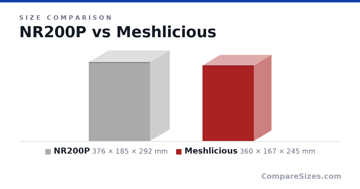 Size comparison of NR200P (376 × 185 × 292 mm) and Meshlicious (360 × 167 × 245 mm), drawn to scale