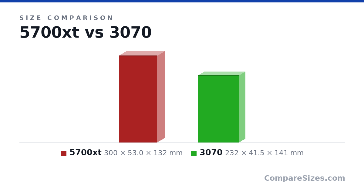 Size comparison of 5700xt (300 × 53.0 × 132 mm) and 3070 (232 × 41.5 × 141 mm), drawn to scale