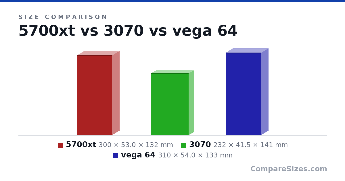 Size comparison of 5700xt (300 × 53.0 × 132 mm), 3070 (232 × 41.5 × 141 mm) and vega 64 (310 × 54.0 × 133 mm), drawn to scale