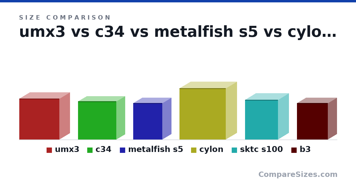 Size comparison of umx3 (365 × 188 × 358 mm), c34 (342 × 155 × 342 mm), metalfish s5 (325 × 160 × 260 mm), cylon (459 × 198 × 413 mm), sktc s100 (354 × 190 × 295 mm) and b3 (326 × 160 × 275 mm), drawn to scale