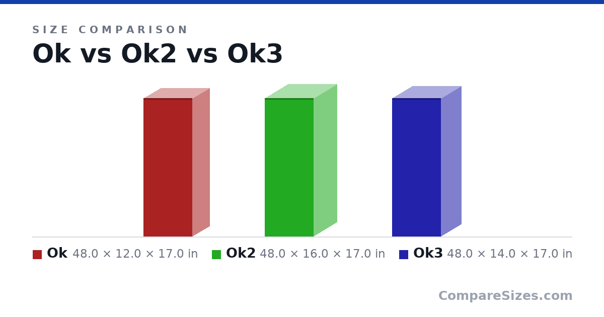Size comparison of Ok (48.0 × 12.0 × 17.0 in), Ok2 (48.0 × 16.0 × 17.0 in) and Ok3 (48.0 × 14.0 × 17.0 in), drawn to scale