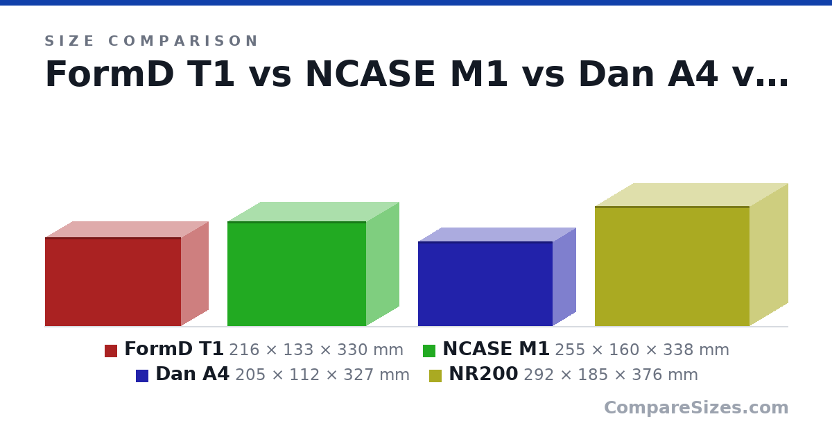 Size comparison of FormD T1 (216 × 133 × 330 mm), NCASE M1 (255 × 160 × 338 mm), Dan A4 (205 × 112 × 327 mm) and NR200 (292 × 185 × 376 mm), drawn to scale