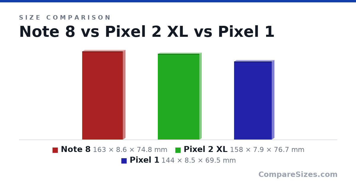 Size comparison of Note 8 (163 × 8.6 × 74.8 mm), Pixel 2 XL (158 × 7.9 × 76.7 mm) and Pixel 1 (144 × 8.5 × 69.5 mm), drawn to scale