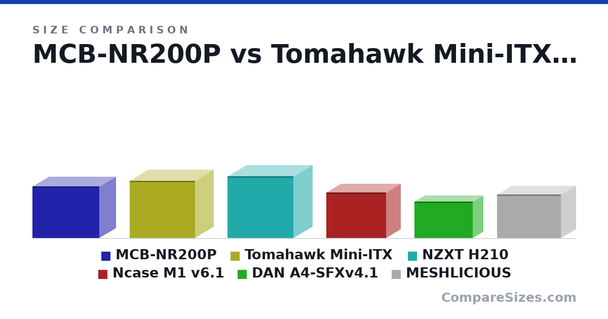 Size comparison of MCB-NR200P (292 × 185 × 376 mm), Tomahawk Mini-ITX (322 × 206 × 367 mm), NZXT H210 (349 × 210 × 372 mm), Ncase M1 v6.1 (256 × 161 × 338 mm), DAN A4-SFXv4.1 (205 × 112 × 327 mm) and MESHLICIOUS (245 × 166 × 360 mm), drawn to scale