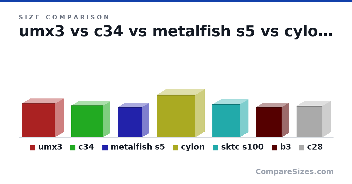 Size comparison of umx3 (365 × 188 × 358 mm), c34 (342 × 155 × 342 mm), metalfish s5 (325 × 160 × 260 mm), cylon (459 × 198 × 413 mm), sktc s100 (354 × 190 × 295 mm), b3 (326 × 160 × 275 mm), and 1 more, drawn to scale