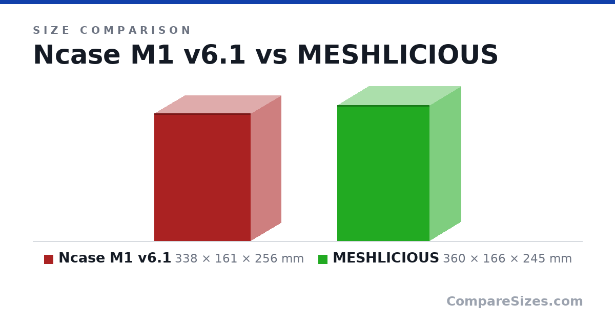 Size comparison of Ncase M1 v6.1 (338 × 161 × 256 mm) and MESHLICIOUS (360 × 166 × 245 mm), drawn to scale