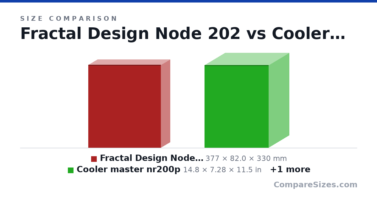 Size comparison of Fractal Design Node 202 (377 × 82.0 × 330 mm), Cooler master nr200p (14.8 × 7.28 × 11.5 in) and Soda Can (123 × 66.0 × 66.0 mm), drawn to scale