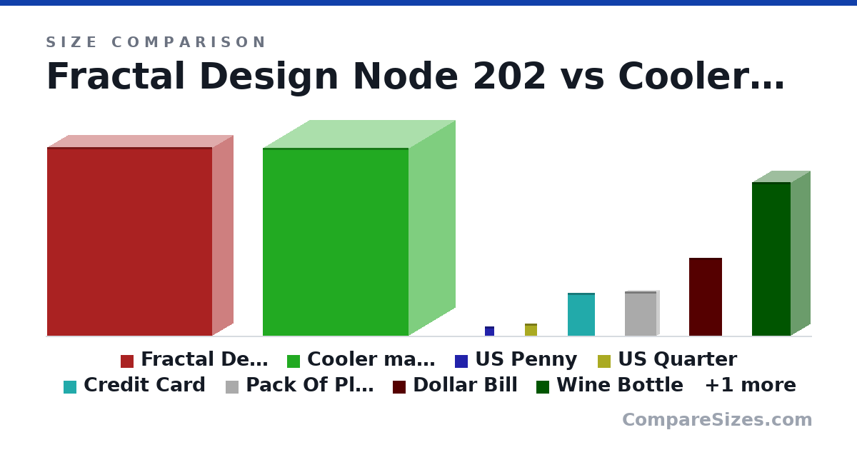 Size comparison of Fractal Design Node 202 (377 × 82.0 × 330 mm), Cooler master nr200p (14.8 × 7.28 × 11.5 in), US Penny (19.1 × 1.75 × 19.1 mm), US Quarter (24.3 × 1.52 × 24.3 mm), Credit Card (85.6 × 0.76 × 54.0 mm), Pack Of Playing Cards (88.9 × 12.7 × 63.5 mm), and 3 more, drawn to scale