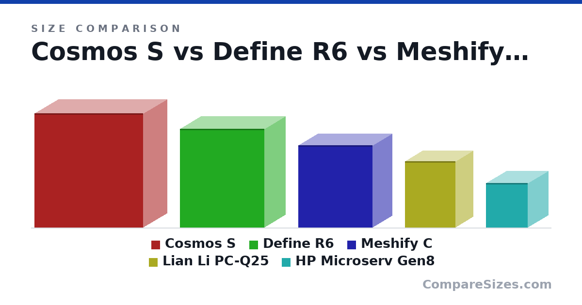 Size comparison of Cosmos S (62.8 × 26.6 × 59.8 cm), Define R6 (54.3 × 23.3 × 46.5 cm), Meshify C (45.3 × 21.7 × 40.9 cm), Lian Li PC-Q25 (36.6 × 19.9 × 28.0 cm) and HP Microserv Gen8 (24.5 × 23.0 × 23.2 cm), drawn to scale