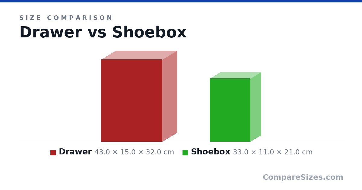 Size comparison of Drawer (43.0 × 15.0 × 32.0 cm) and Shoebox (33.0 × 11.0 × 21.0 cm), drawn to scale