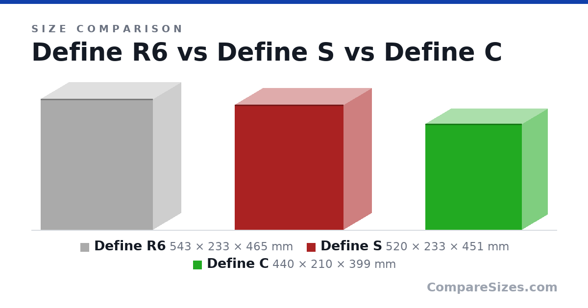Size comparison of Define R6 (543 × 233 × 465 mm), Define S (520 × 233 × 451 mm) and Define C (440 × 210 × 399 mm), drawn to scale