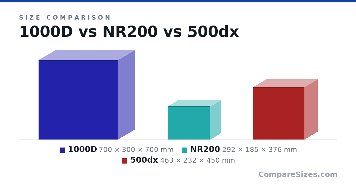 Size comparison of 1000D (700 × 300 × 700 mm), NR200 (292 × 185 × 376 mm) and 500dx (463 × 232 × 450 mm), drawn to scale