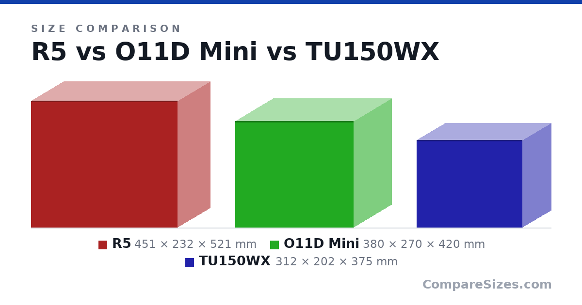 Size comparison of R5 (451 × 232 × 521 mm), O11D Mini (380 × 270 × 420 mm) and TU150WX (312 × 202 × 375 mm), drawn to scale
