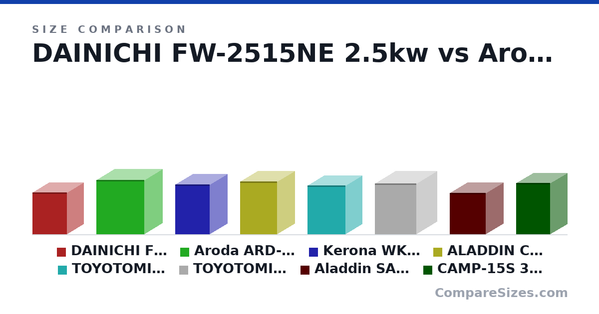 Size comparison of DAINICHI FW-2515NE 2.5kw (393 × 311 × 321 mm), Aroda ARD-F25W 2.43kw (510 × 335 × 450 mm), Kerona WKH-2310 2.7kw (470 × 325 × 325 mm), ALADDIN CAP-U288G 2.8kw (496 × 327 × 345 mm), TOYOTOMI RS-H2900 2.87kw (460 × 312 × 356 mm), TOYOTOMI RB-250 2.5kw (475 × 388 × 388 mm), and 2 more, drawn to scale