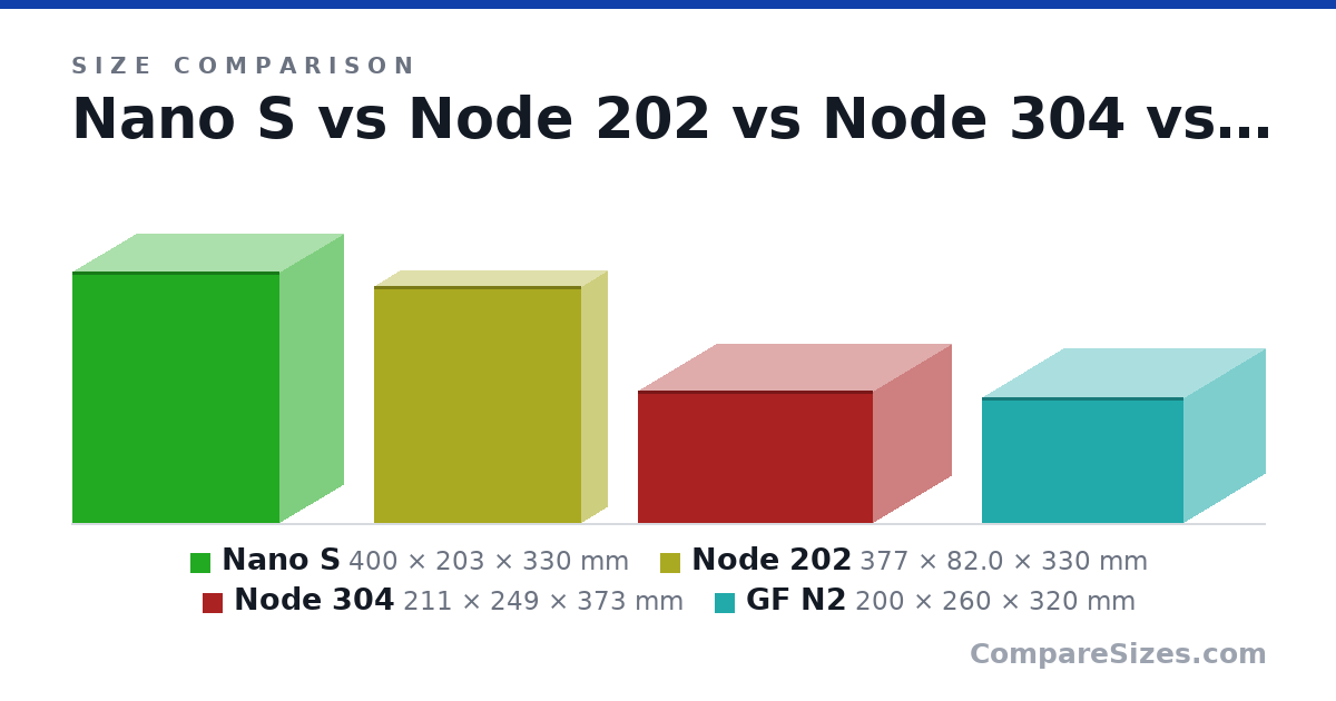 Size comparison of Nano S (400 × 203 × 330 mm), Node 202 (377 × 82.0 × 330 mm), Node 304 (211 × 249 × 373 mm) and GF N2 (200 × 260 × 320 mm), drawn to scale