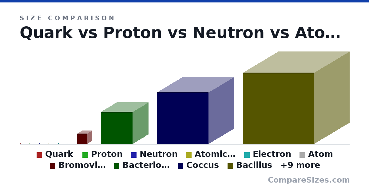 Size comparison of Quark (0 × 0 × 0 um), Proton (0 × 0 × 0 um), Neutron (0 × 0 × 0 um), Atomic nucleus (0 × 0 × 0 um), Electron (0 × 0 × 0 um), Atom (0.01 × 0.01 × 0.01 um), and 13 more, drawn to scale