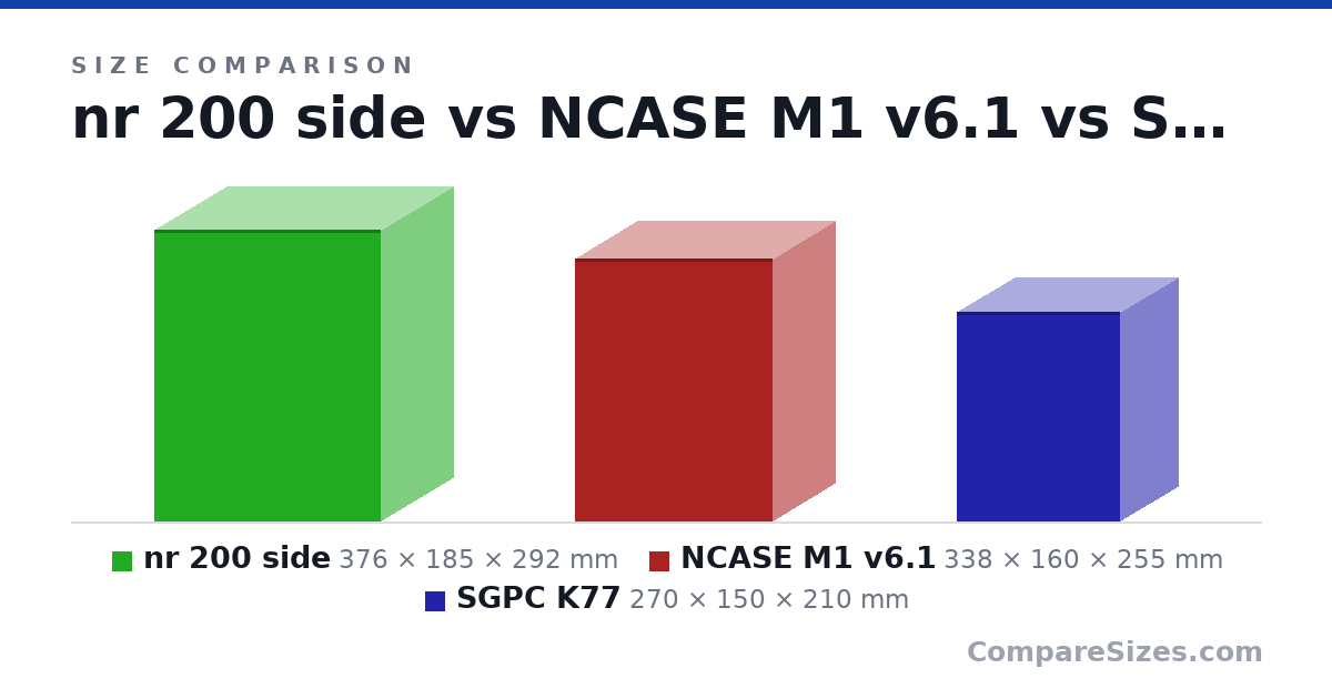 Size comparison of nr 200 side (376 × 185 × 292 mm), NCASE M1 v6.1 (338 × 160 × 255 mm) and SGPC K77 (270 × 150 × 210 mm), drawn to scale