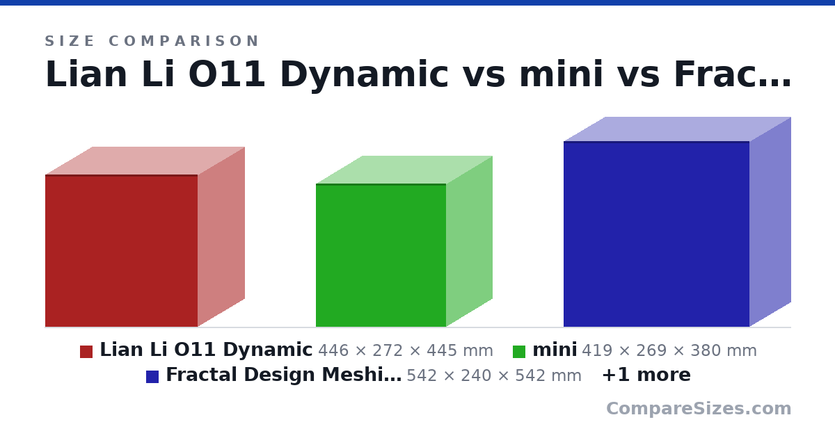 Size comparison of Lian Li O11 Dynamic (446 × 272 × 445 mm), mini (419 × 269 × 380 mm), Fractal Design Meshify 2 (542 × 240 × 542 mm) and NZXT H710i (516 × 230 × 494 mm), drawn to scale