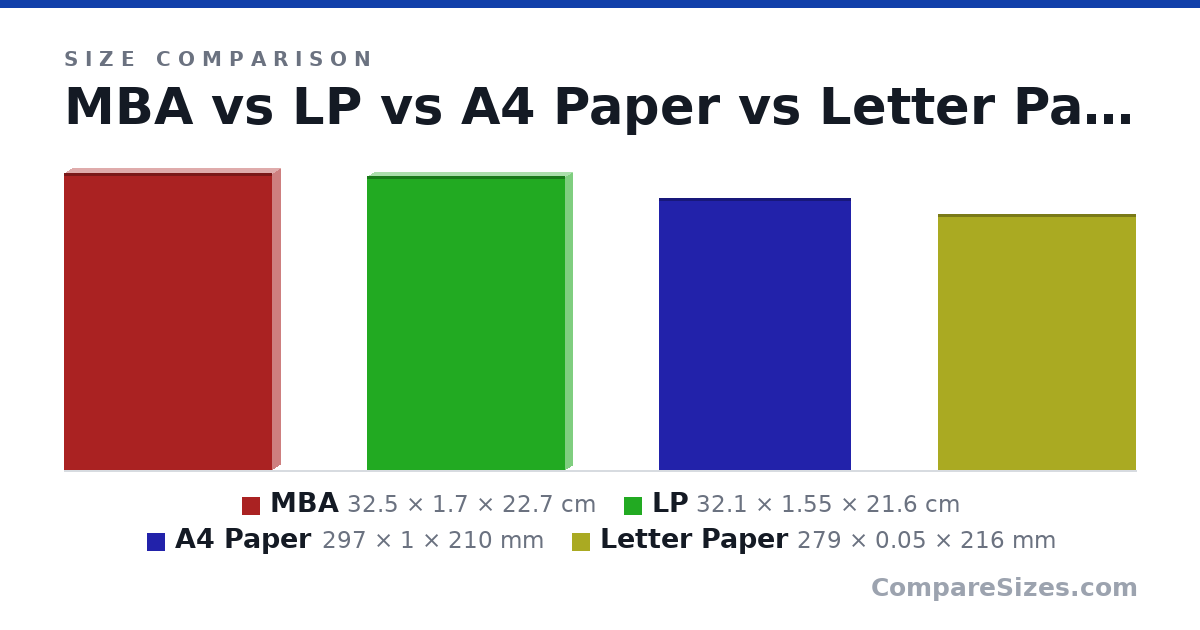Size comparison of MBA (32.5 × 1.7 × 22.7 cm), LP (32.1 × 1.55 × 21.6 cm), A4 Paper (297 × 1 × 210 mm) and Letter Paper (279 × 0.05 × 216 mm), drawn to scale