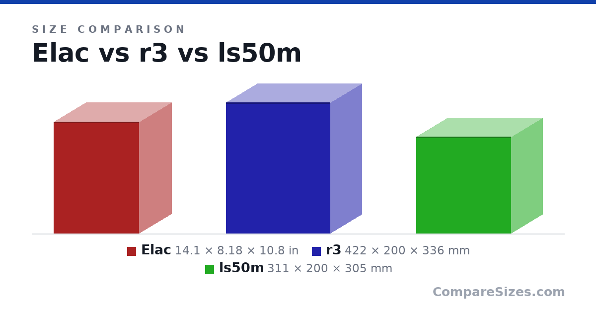 Size comparison of Elac (14.1 × 8.18 × 10.8 in), r3 (422 × 200 × 336 mm) and ls50m (311 × 200 × 305 mm), drawn to scale