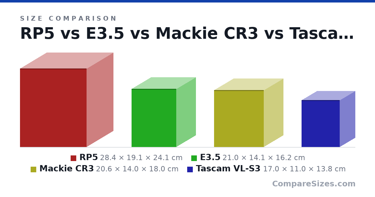 Size comparison of RP5 (28.4 × 19.1 × 24.1 cm), E3.5 (21.0 × 14.1 × 16.2 cm), Mackie CR3 (20.6 × 14.0 × 18.0 cm) and Tascam VL-S3 (17.0 × 11.0 × 13.8 cm), drawn to scale